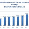 The real estate market of Georgia in 2017 grew by one third and more than twice - for the last seven years - Travel company "Silk Road Group"